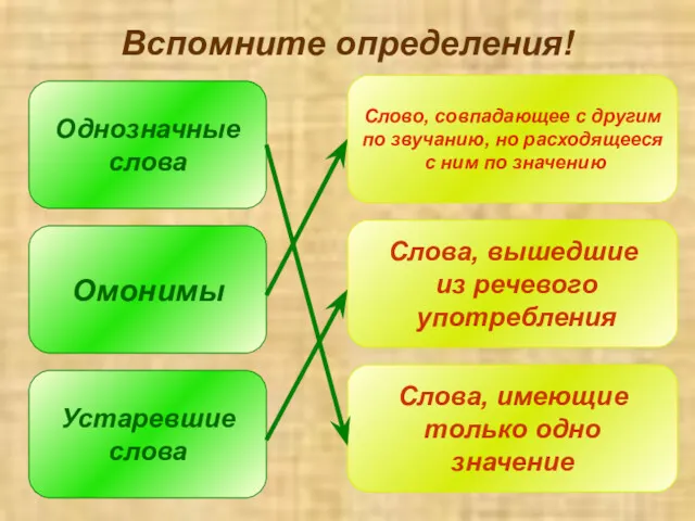 Вспомните определения! Однозначные слова Омонимы Устаревшие слова Слово, совпадающее с