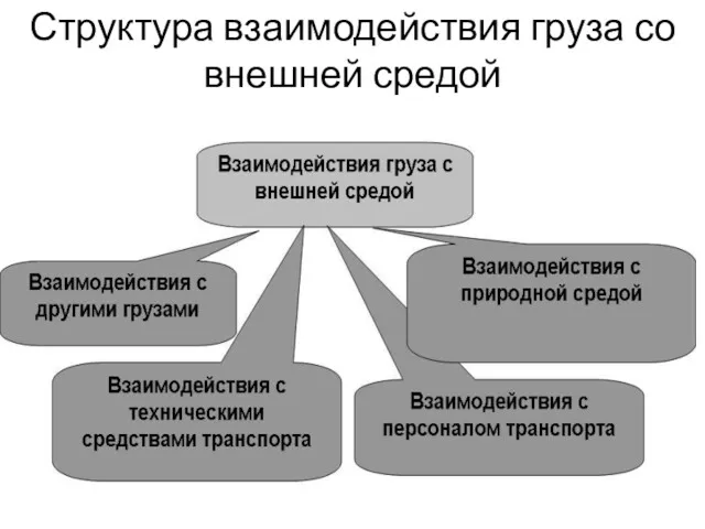 Структура взаимодействия груза со внешней средой