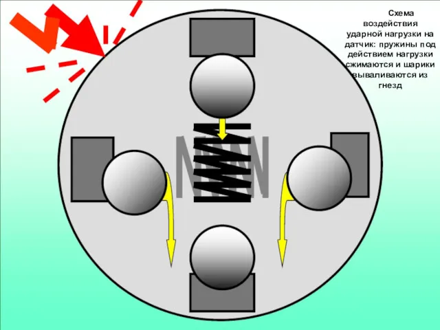 Схема воздействия ударной нагрузки на датчик: пружины под действием нагрузки сжимаются и шарики вываливаются из гнезд