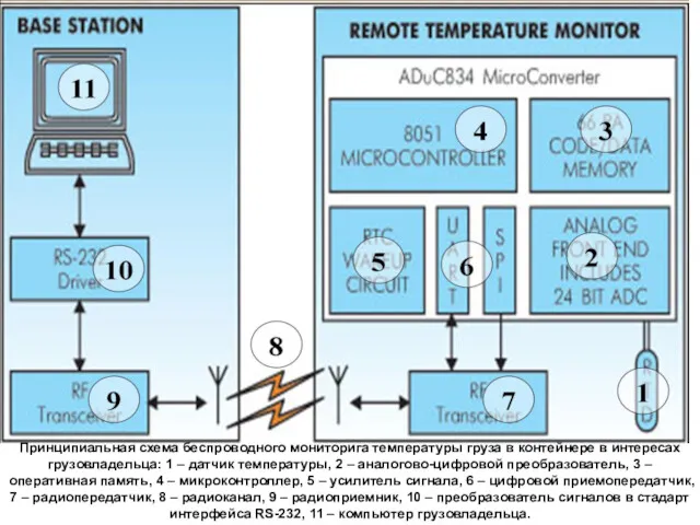 Принципиальная схема беспроводного мониторига температуры груза в контейнере в интересах