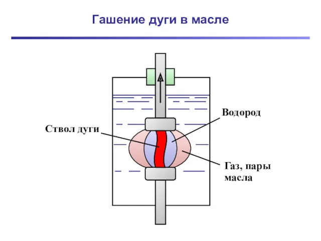 Гашение дуги в масле Ствол дуги Водород Газ, пары масла