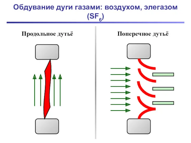 Обдувание дуги газами: воздухом, элегазом (SF6) Продольное дутьё Поперечное дутьё