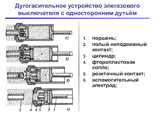Дугогасительное устройство элегазового выключателя с односторонним дутьём поршень; полый неподвижный контакт; цилиндр; фторопластовое