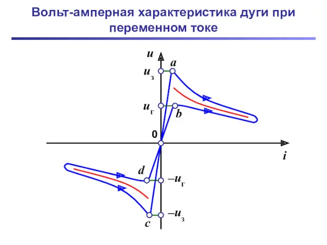 Вольт-амперная характеристика дуги при переменном токе u i uз uг –uг –uз 0