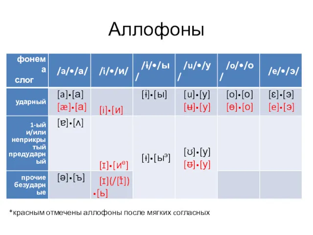 Аллофоны *красным отмечены аллофоны после мягких cогласных