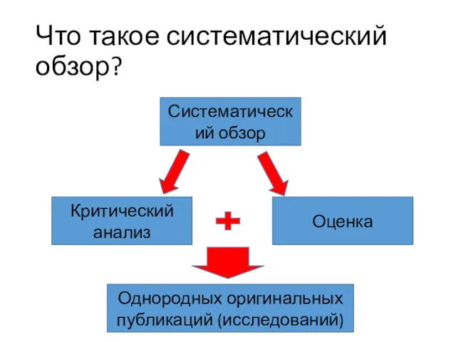 Что такое систематический обзор? Систематический обзор Критический анализ Оценка Однородных оригинальных публикаций (исследований)