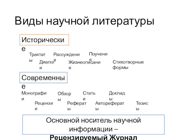 Виды научной литературы Исторические Современные Трактаты Рассуждения Поучения Диалоги Жизнеописания