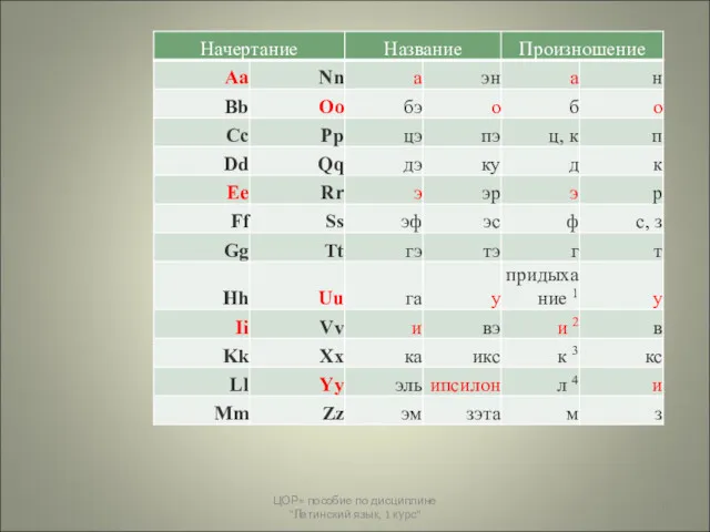 ЦОР= пособие по дисциплине "Латинский язык, 1 курс"