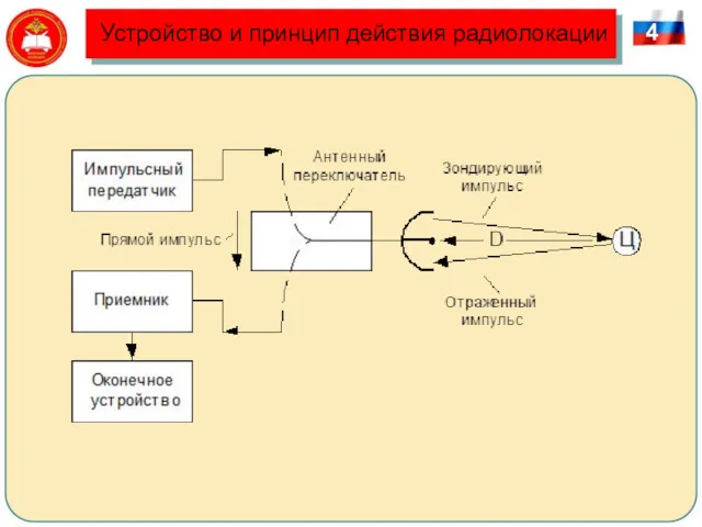 Устройство и принцип действия радиолокации 4