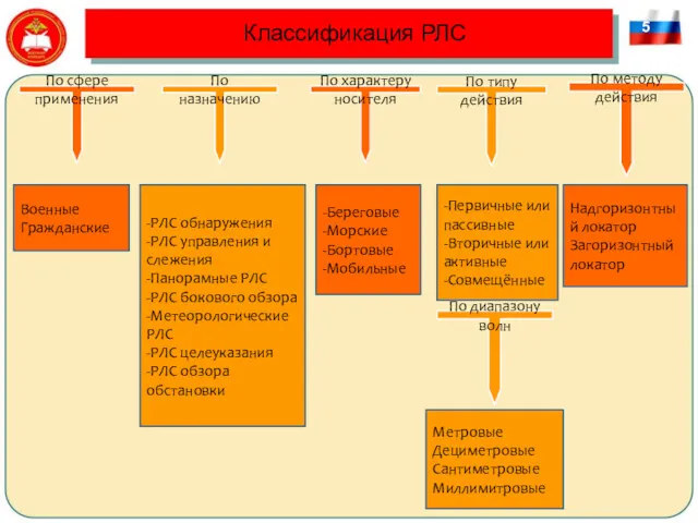 Классификация РЛС 5 По сфере применения По характеру носителя По