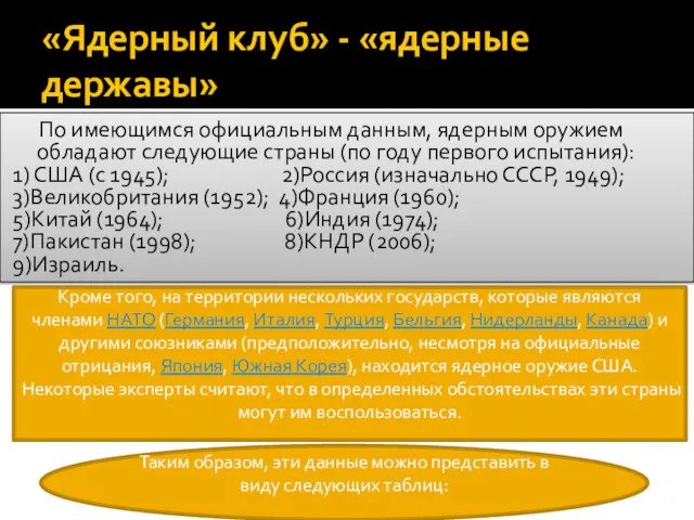 «Ядерный клуб» - «ядерные державы» По имеющимся официальным данным, ядерным