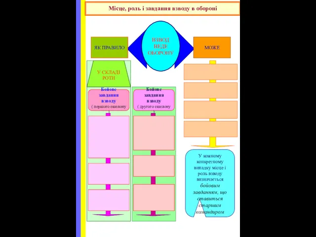 Місце, роль і завдання взводу в обороні ВЗВОД ВЕДЕ ОБОРОНУ