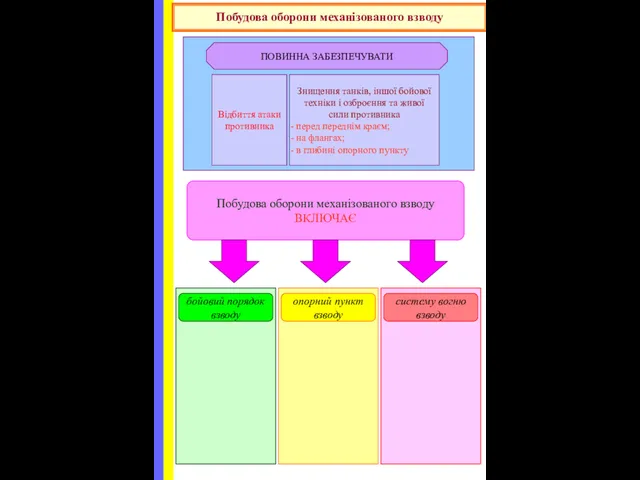 Побудова оборони механізованого взводу Побудова оборони механізованого взводу ВКЛЮЧАЄ бойовий