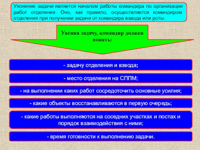 Уяснение задачи является началом работы командира по организации работ отделения.