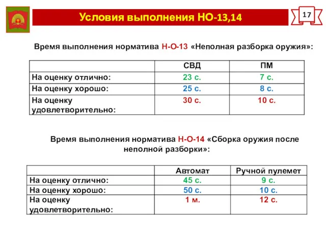 Условия выполнения НО-13,14 17 Время выполнения норматива Н-О-14 «Сборка оружия