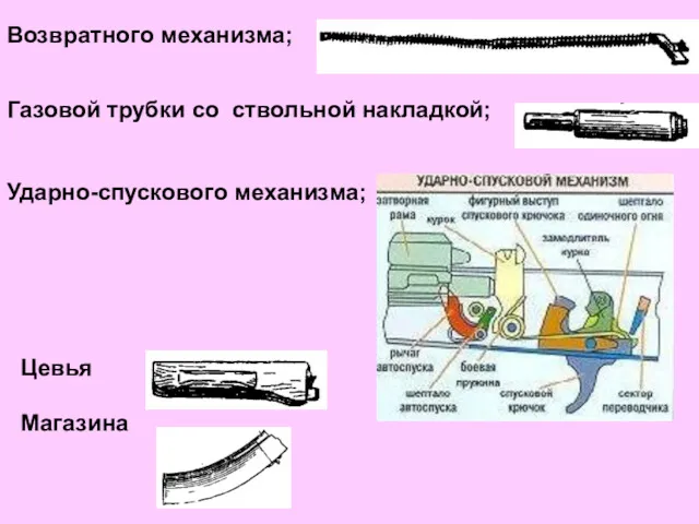 Возвратного механизма; Газовой трубки со ствольной накладкой; Ударно-спускового механизма; Цевья Магазина
