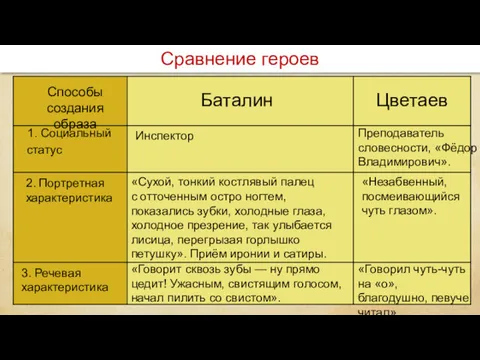 Способы создания образа 1. Социальный статус 2. Портретная характеристика Баталин