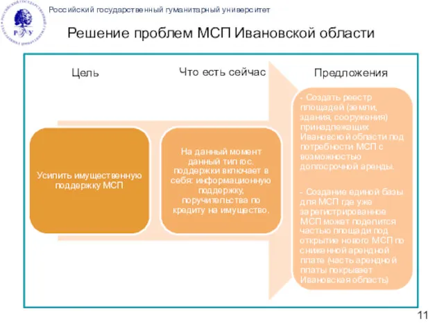 Российский государственный гуманитарный университет Решение проблем МСП Ивановской области Цель Что есть сейчас Предложения