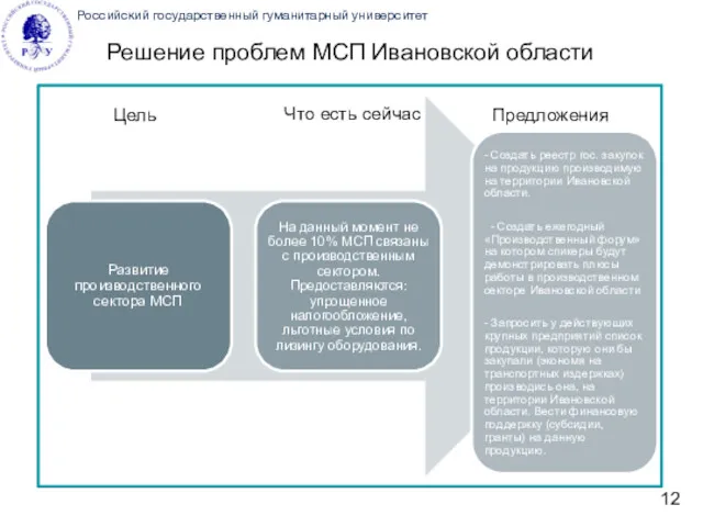 Российский государственный гуманитарный университет Решение проблем МСП Ивановской области Цель Что есть сейчас Предложения