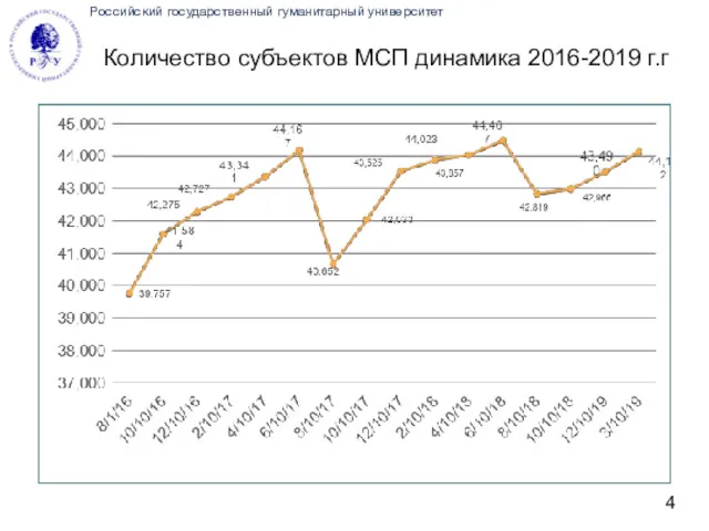 Количество субъектов МСП динамика 2016-2019 г.г Российский государственный гуманитарный университет