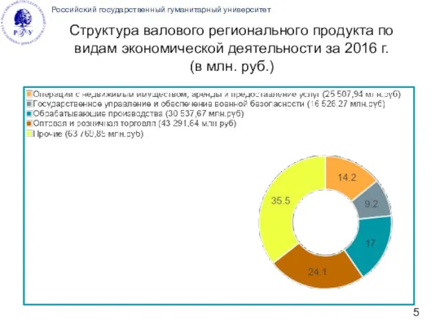 Российский государственный гуманитарный университет Структура валового регионального продукта по видам