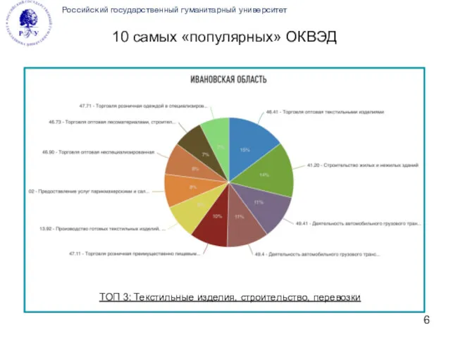 Российский государственный гуманитарный университет 10 самых «популярных» ОКВЭД ТОП 3: Текстильные изделия, строительство, перевозки