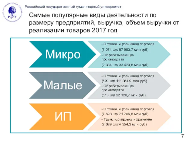 Российский государственный гуманитарный университет Самые популярные виды деятельности по размеру