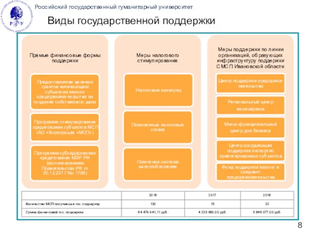 Российский государственный гуманитарный университет Виды государственной поддержки