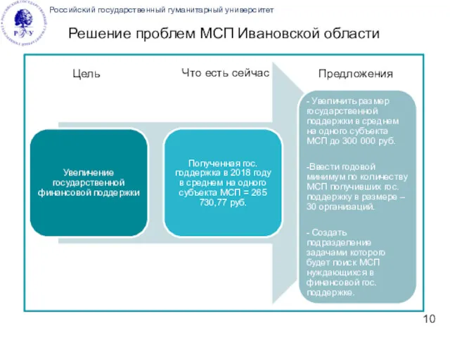 Российский государственный гуманитарный университет Решение проблем МСП Ивановской области Цель Что есть сейчас Предложения