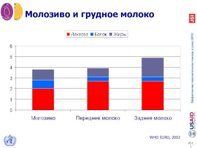 Молозиво и грудное молоко WHO EURO, 2002