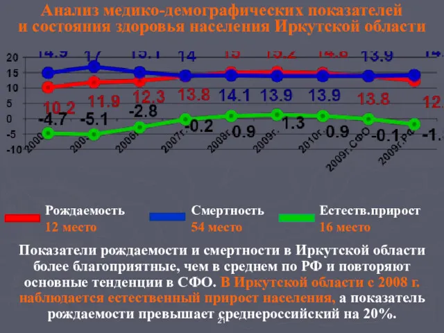 Анализ медико-демографических показателей и состояния здоровья населения Иркутской области Рождаемость 12 место Смертность