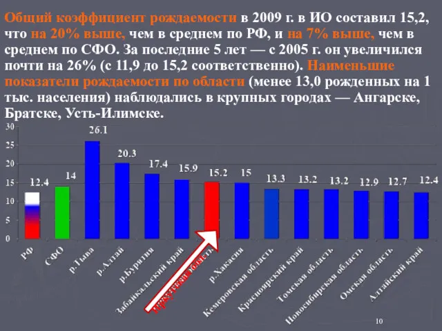 Общий коэффициент рождаемости в 2009 г. в ИО составил 15,2, что на 20%