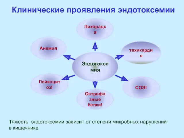 Клинические проявления эндотоксемии Лейкоцитоз! СОЭ! Лихорадка Эндотоксемия Острофазные белки! тахикардия