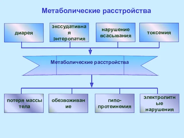 Метаболические расстройства Метаболические расстройства