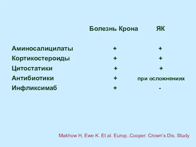 Болезнь Крона ЯК Аминосалицилаты + + Кортикостероиды + + Цитостатики