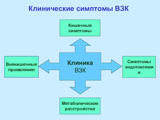 Клинические симптомы ВЗК Клиника ВЗК Кишечные симптомы Внекишечные проявления Симптомы эндотоксемии Метаболические расстройства