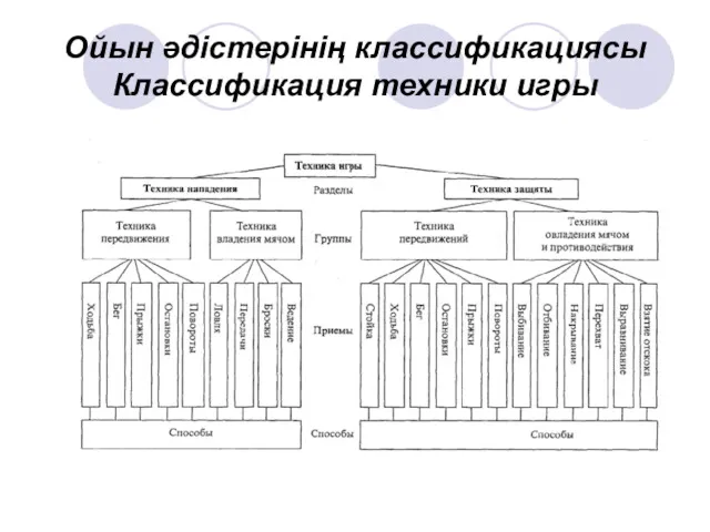 Ойын әдістерінің классификациясы Классификация техники игры