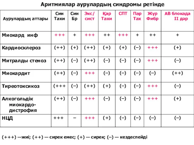 Аритмиялар аурулардың синдромы ретінде (+++) —жиі; (++) — сирек емес; (+) — сирек; (–) — кездеспейді