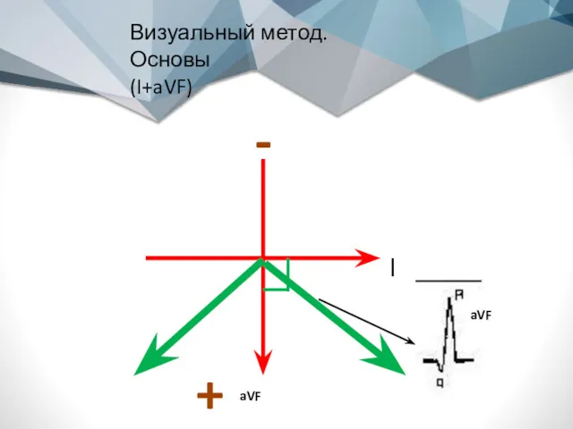 Визуальный метод. Основы (I+aVF) I aVF + - aVF