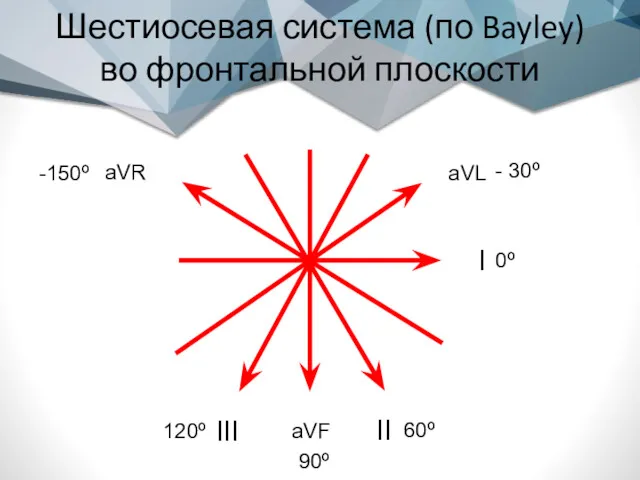 Шестиосевая система (по Bayley) во фронтальной плоскости I II III