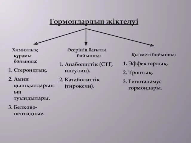 Гормондардың жіктелуі Химиялық құрамы бойынша: Стероидтық. Амин қышқылдарының туындылары. Белково-пептидные.