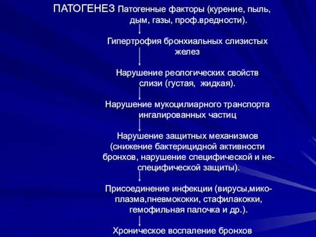 ПАТОГЕНЕЗ Патогенные факторы (курение, пыль, дым, газы, проф.вредности). Гипертрофия бронхиальных слизистых желез Нарушение