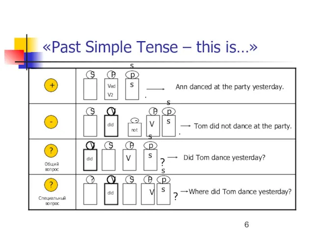 «Past Simple Tense – this is…» + - Ved V2