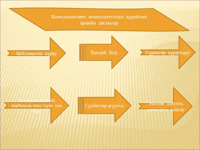 Коммуникативті компетенттілікті құрайтын арнайы дағдылар Байланысты құрау Тыңдай білу Коммуникацияның