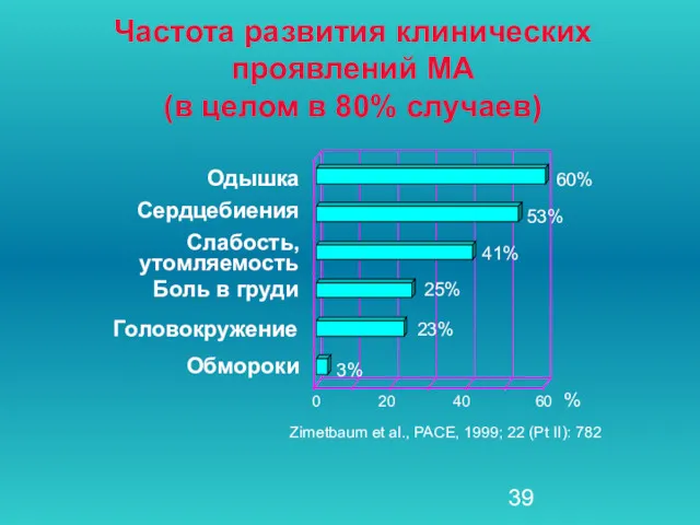 Обмороки Головокружение Боль в груди Слабость, утомляемость Сердцебиения Одышка 60%