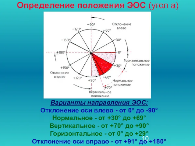 Определение положения ЭОС (угол a) Варианты направления ЭОС: Отклонение оси