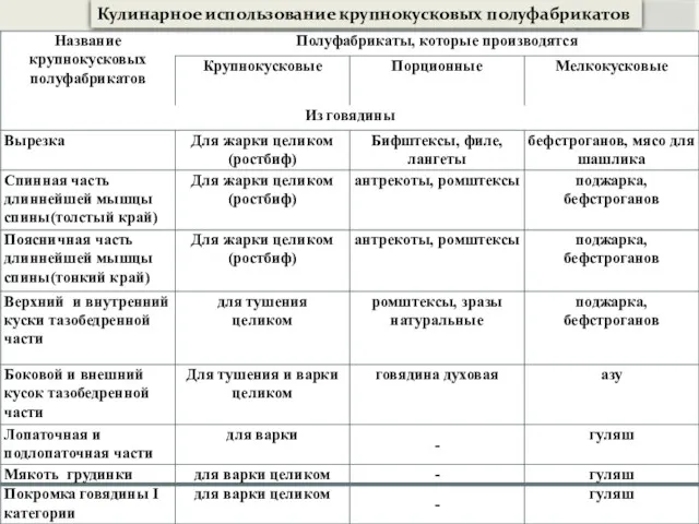 Кулинарное использование крупнокусковых полуфабрикатов