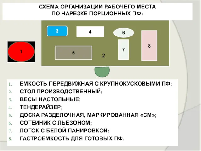 СХЕМА ОРГАНИЗАЦИИ РАБОЧЕГО МЕСТА ПО НАРЕЗКЕ ПОРЦИОННЫХ ПФ: ЁМКОСТЬ ПЕРЕДВИЖНАЯ