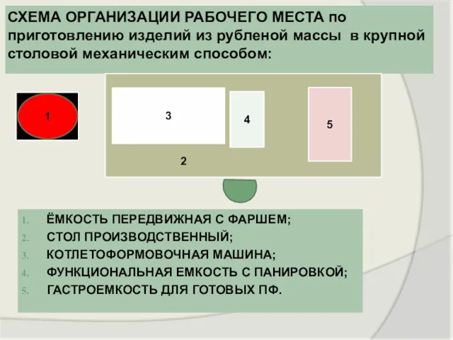 СХЕМА ОРГАНИЗАЦИИ РАБОЧЕГО МЕСТА по приготовлению изделий из рубленой массы