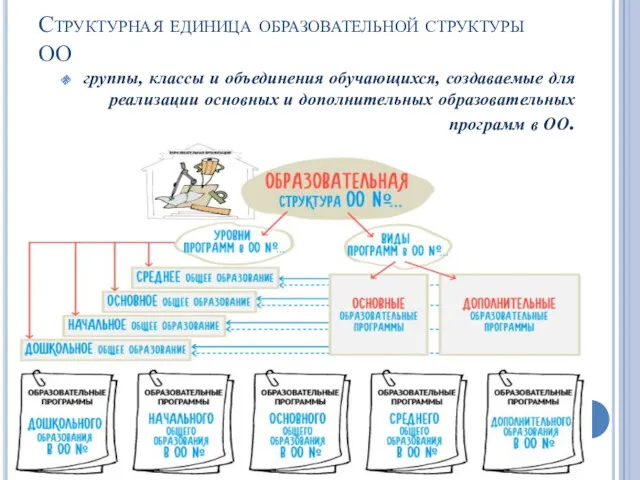 Структурная единица образовательной структуры ОО группы, классы и объединения обучающихся,